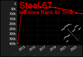 Total Graph of Steel 67