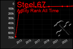 Total Graph of Steel 67