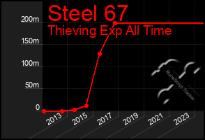 Total Graph of Steel 67