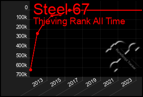 Total Graph of Steel 67