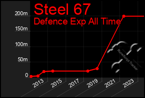 Total Graph of Steel 67