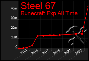 Total Graph of Steel 67