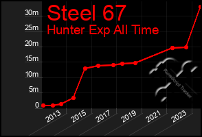 Total Graph of Steel 67