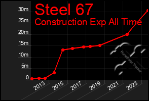 Total Graph of Steel 67