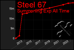 Total Graph of Steel 67