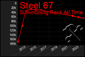 Total Graph of Steel 67