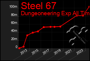 Total Graph of Steel 67