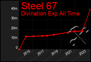 Total Graph of Steel 67