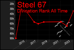 Total Graph of Steel 67