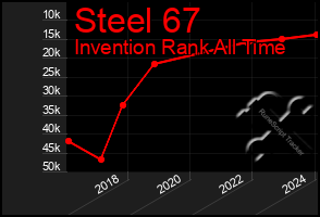 Total Graph of Steel 67