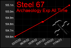 Total Graph of Steel 67