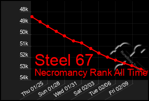 Total Graph of Steel 67