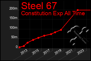 Total Graph of Steel 67