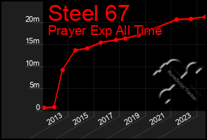 Total Graph of Steel 67