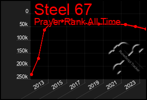 Total Graph of Steel 67