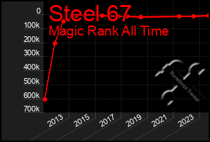 Total Graph of Steel 67