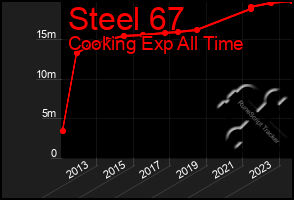 Total Graph of Steel 67