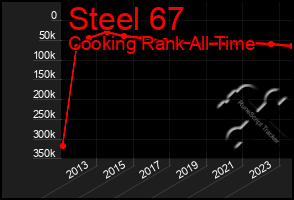 Total Graph of Steel 67