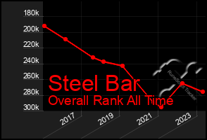 Total Graph of Steel Bar