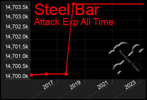 Total Graph of Steel Bar