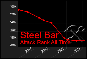 Total Graph of Steel Bar