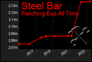 Total Graph of Steel Bar