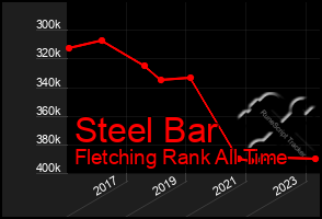 Total Graph of Steel Bar