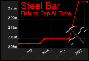 Total Graph of Steel Bar