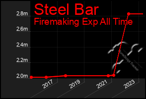 Total Graph of Steel Bar