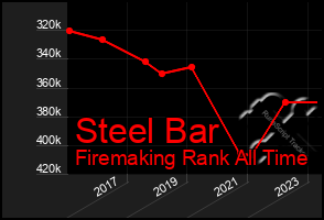 Total Graph of Steel Bar