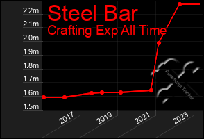 Total Graph of Steel Bar