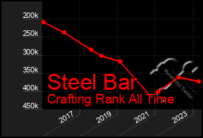 Total Graph of Steel Bar