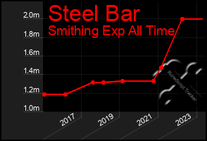 Total Graph of Steel Bar