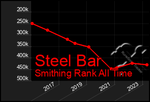 Total Graph of Steel Bar