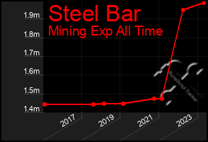 Total Graph of Steel Bar