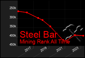 Total Graph of Steel Bar