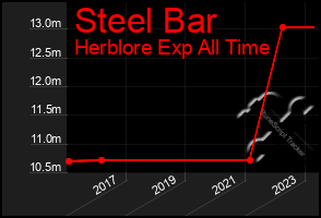 Total Graph of Steel Bar