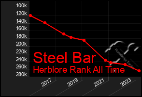 Total Graph of Steel Bar