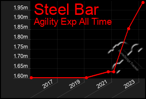 Total Graph of Steel Bar