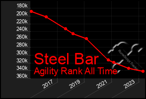 Total Graph of Steel Bar