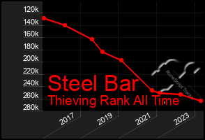 Total Graph of Steel Bar