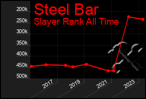 Total Graph of Steel Bar