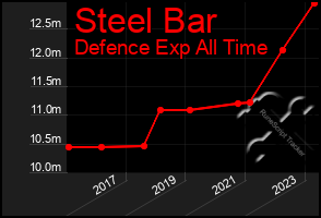 Total Graph of Steel Bar