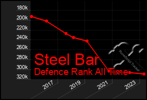 Total Graph of Steel Bar