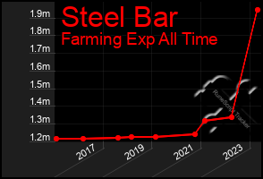 Total Graph of Steel Bar