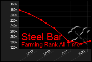 Total Graph of Steel Bar