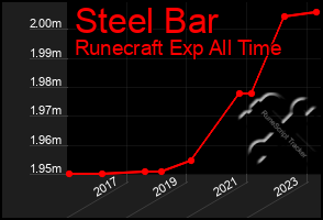 Total Graph of Steel Bar