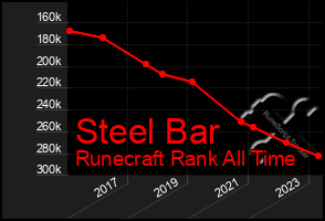 Total Graph of Steel Bar