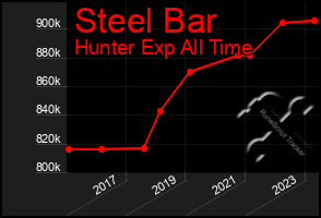 Total Graph of Steel Bar