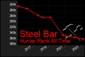 Total Graph of Steel Bar